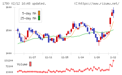ヤマウラチャート