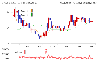 ｆａｎｔａｓｉｓｔａチャート