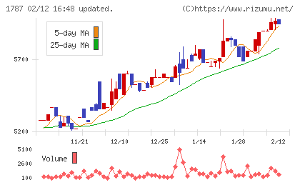 ナカボーテックチャート