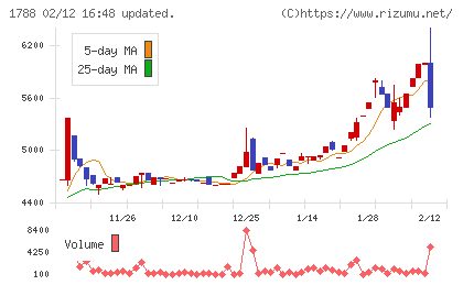 三東工業社チャート