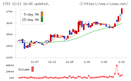大本組チャート