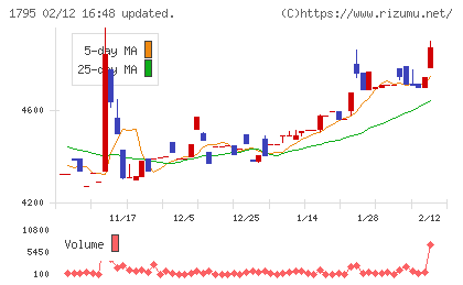 マサルチャート