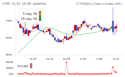 守谷商会チャート