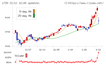 第一建設工業チャート