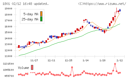 大成建設チャート