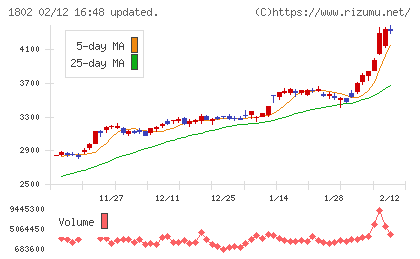 大林組チャート