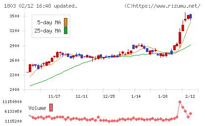 清水建設チャート