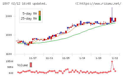 佐藤渡辺チャート