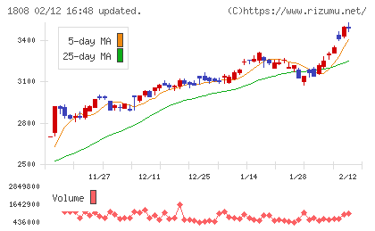 長谷工コーポレーションチャート