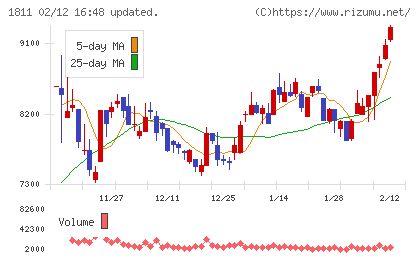 錢高組チャート