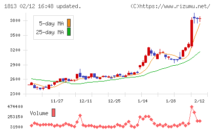 不動テトラチャート