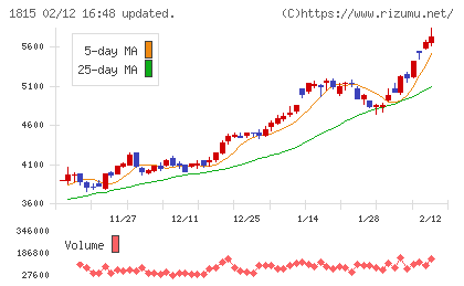 鉄建建設チャート