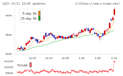 西松建設チャート