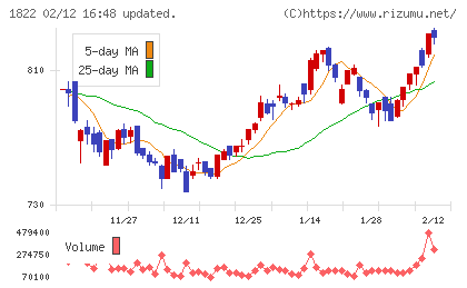 大豊建設チャート