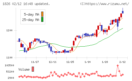 佐田建設チャート