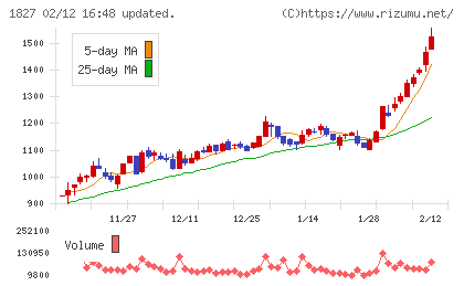ナカノフドー建設チャート