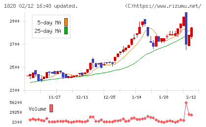 田辺工業チャート