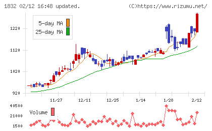 北海電工チャート