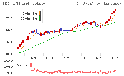 奥村組チャート
