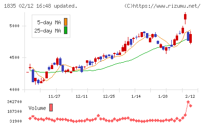 東鉄工業チャート