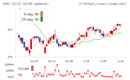 土屋ホールディングスチャート