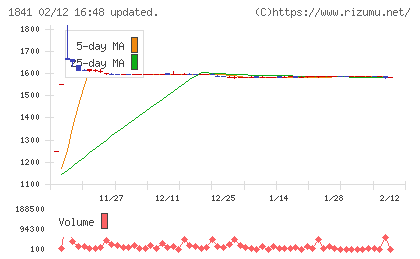 サンユー建設チャート