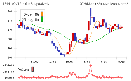大盛工業チャート