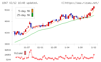 イチケンチャート
