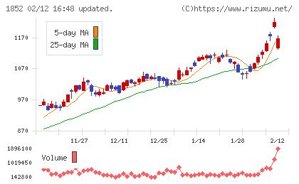 淺沼組チャート