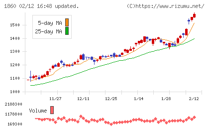 戸田建設チャート
