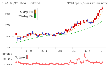 熊谷組チャート