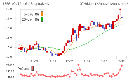 北野建設チャート