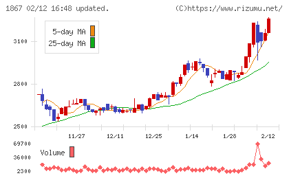 植木組チャート