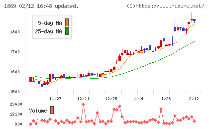 名工建設チャート