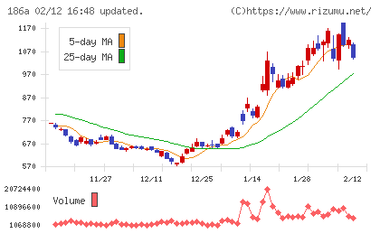 アストロスケールホールディングスチャート