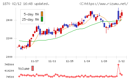 矢作建設工業チャート