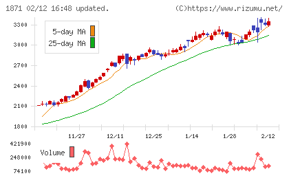 ピーエス・コンストラクションチャート