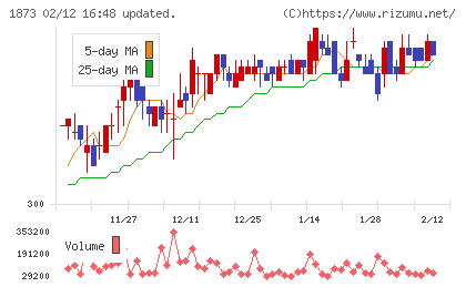 日本ハウスホールディングスチャート