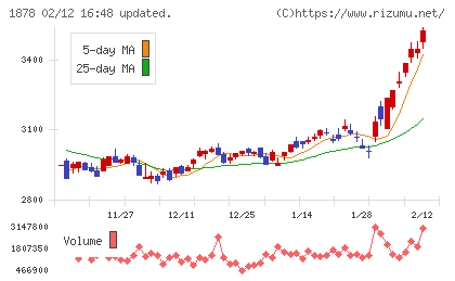 大東建託チャート