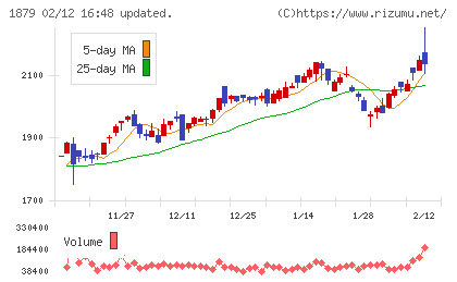 新日本建設チャート