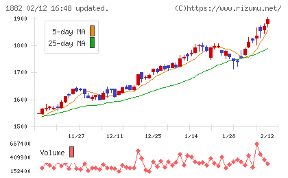 東亜道路工業チャート