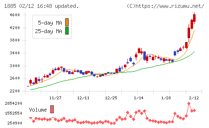 東亜建設工業チャート