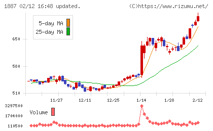 日本国土開発チャート