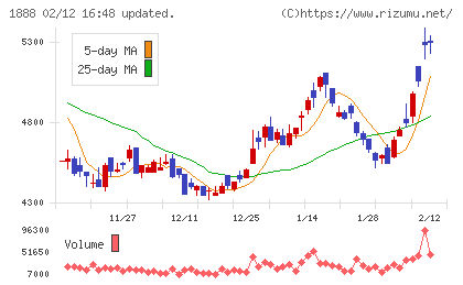 若築建設チャート