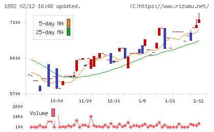 徳倉建設チャート