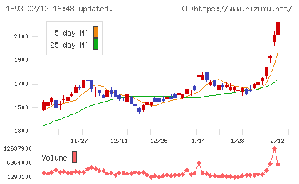 五洋建設チャート
