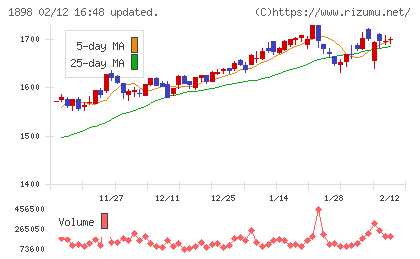 世紀東急工業チャート
