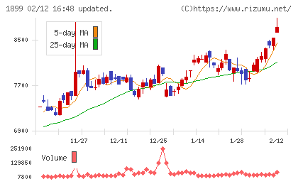 福田組チャート