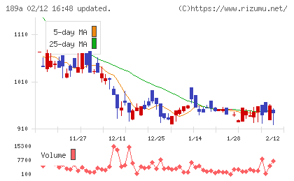 Ｄ＆Ｍカンパニーチャート