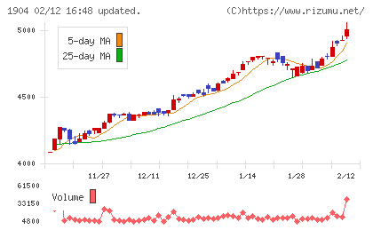 大成温調チャート